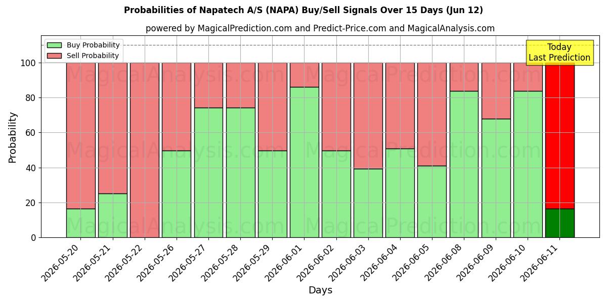Probabilities of Napatech A/S (NAPA) Buy/Sell Signals Using Several AI Models Over 5 Days (05 Jun) 