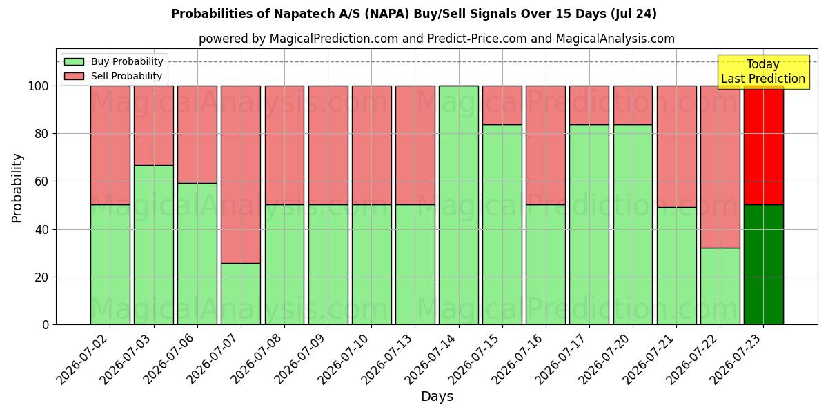 Probabilities of Napatech A/S (NAPA) Buy/Sell Signals Using Several AI Models Over 5 Days (24 Jul) 