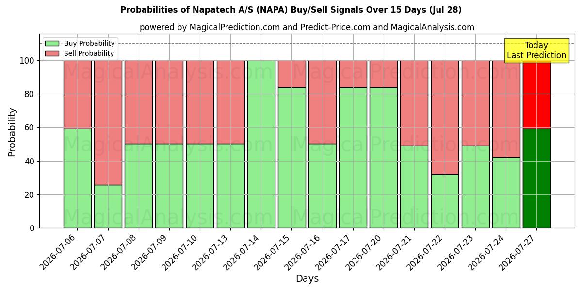 Probabilities of Napatech A/S (NAPA) Buy/Sell Signals Using Several AI Models Over 5 Days (28 Jul) 