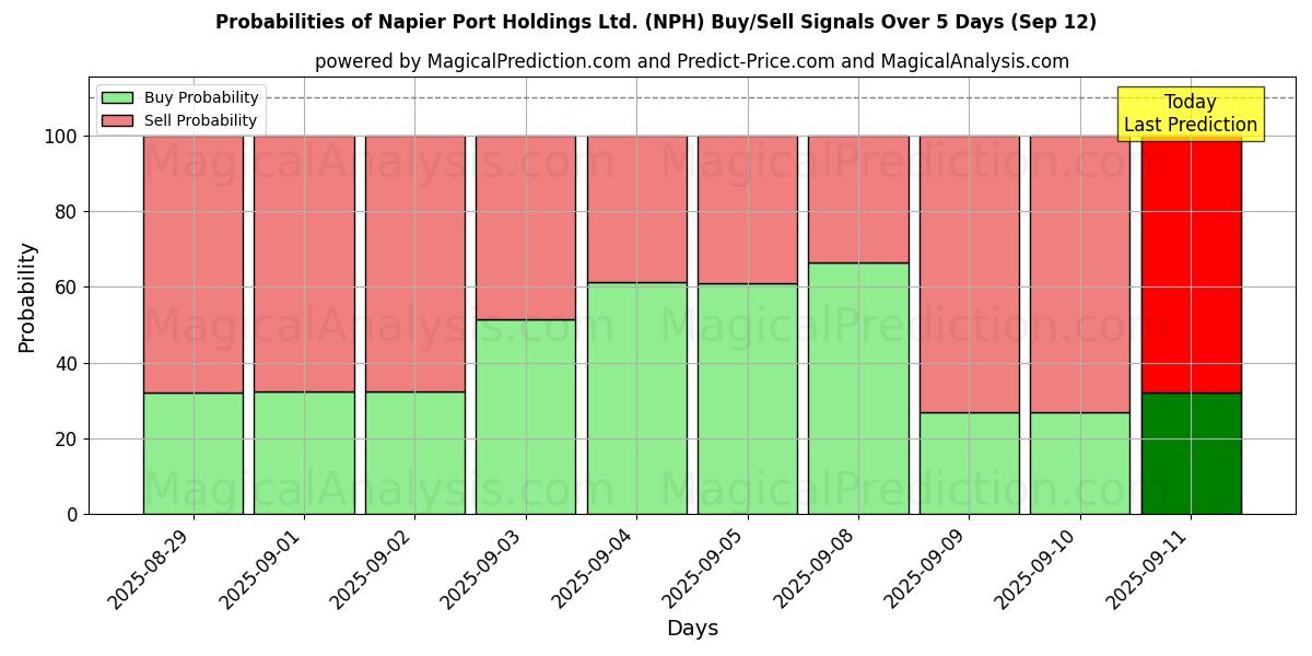 Probabilities of Napier Port Holdings Ltd. (NPH) Buy/Sell Signals Using Several AI Models Over 5 Days (12 Sep) 