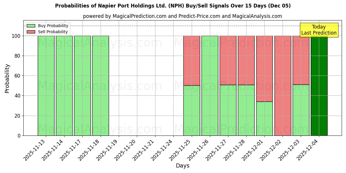 Probabilities of Napier Port Holdings Ltd. (NPH) Buy/Sell Signals Using Several AI Models Over 5 Days (05 Dec) 