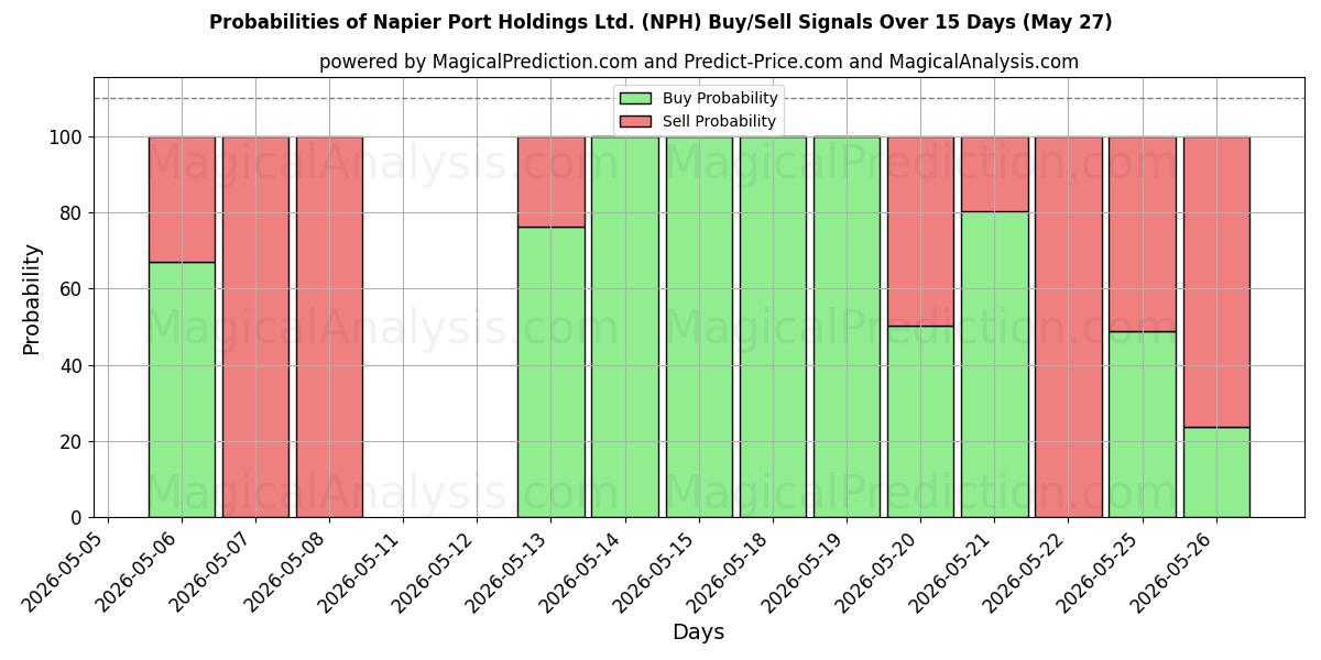 Probabilities of Napier Port Holdings Ltd. (NPH) Buy/Sell Signals Using Several AI Models Over 5 Days (27 May) 