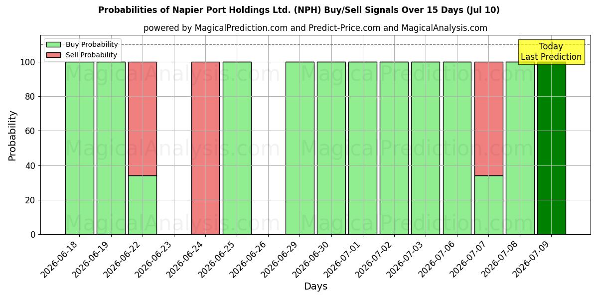 Probabilities of Napier Port Holdings Ltd. (NPH) Buy/Sell Signals Using Several AI Models Over 5 Days (10 Jul) 