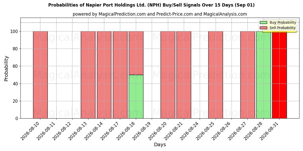 Probabilities of Napier Port Holdings Ltd. (NPH) Buy/Sell Signals Using Several AI Models Over 5 Days (01 Sep) 