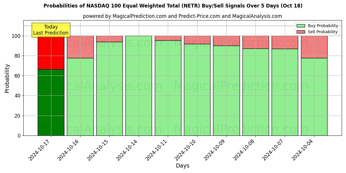 Probabilities of 纳斯达克 100 等权重合计 (NETR) Buy/Sell Signals Using Several AI Models Over 5 Days (18 Oct) 