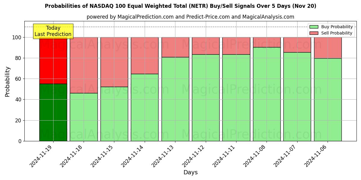 Probabilities of NASDAQ 100 Equal Weighted Total (NETR) Buy/Sell Signals Using Several AI Models Over 5 Days (20 Nov) 