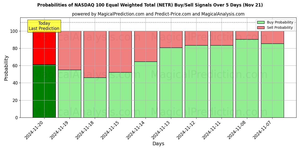 Probabilities of NASDAQ 100 gleichgewichtete Gesamtsumme (NETR) Buy/Sell Signals Using Several AI Models Over 5 Days (21 Nov) 