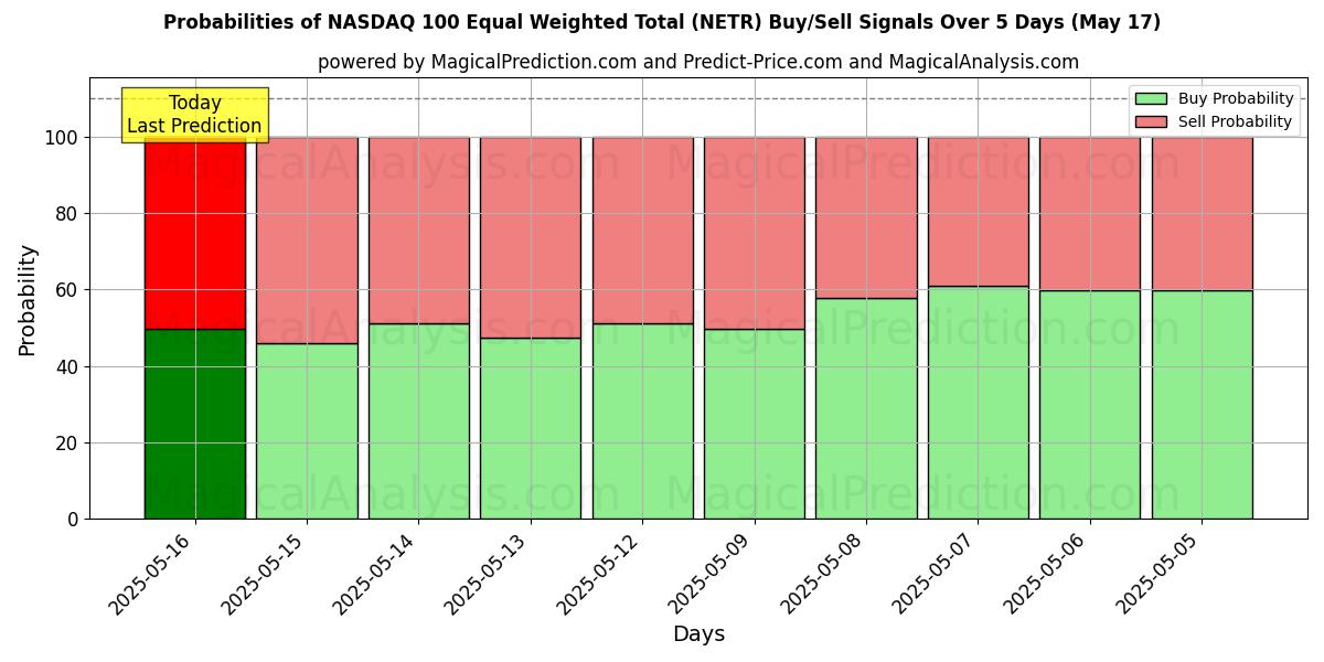 Probabilities of NASDAQ 100 Equal Weighted Total (NETR) Buy/Sell Signals Using Several AI Models Over 5 Days (17 May) 