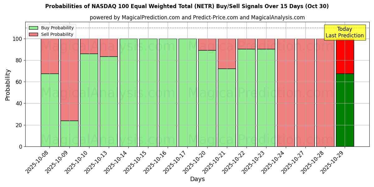 AI Modelleri ile NASDAQ 100 Eşit Ağırlıklı Toplam (NETR) Al/Sat Sinyalleri Olasılıkları 10 Günlük (30 Oct) Probabilities of NASDAQ 100 Eşit Ağırlıklı Toplam (NETR) Buy/Sell Signals Using Several AI Models Over 5 Days (30 Oct)