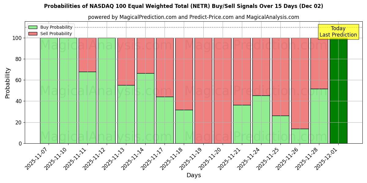 Probabilities of NASDAQ 100 Equal Weighted Total (NETR) Buy/Sell Signals Using Several AI Models Over 5 Days (02 Dec) 