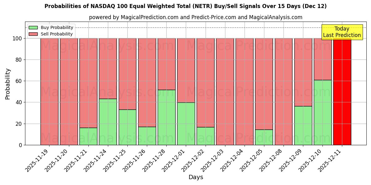 Probabilities of NASDAQ 100 Total ponderado igual (NETR) Buy/Sell Signals Using Several AI Models Over 5 Days (12 Dec) 