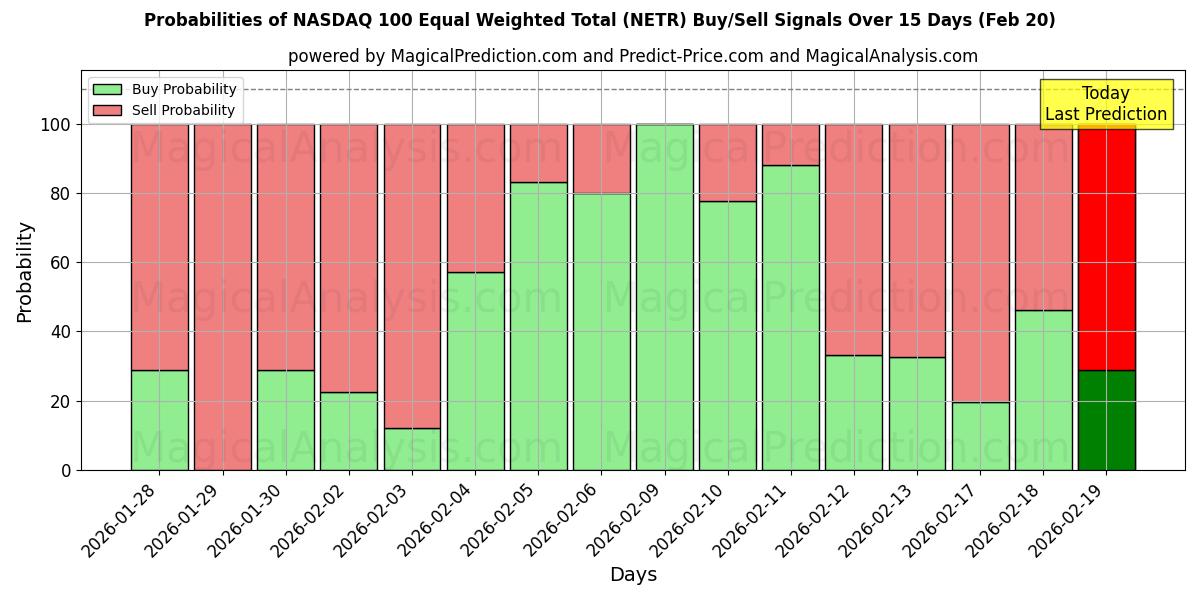 Probabilities of NASDAQ 100 gleichgewichtete Gesamtsumme (NETR) Buy/Sell Signals Using Several AI Models Over 5 Days (20 Feb) 