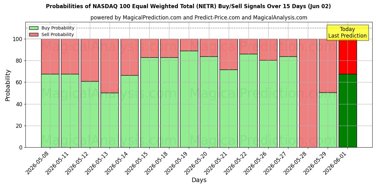 Probabilities of Total ponderado igual del NASDAQ 100 (NETR) Buy/Sell Signals Using Several AI Models Over 5 Days (02 Jun) 