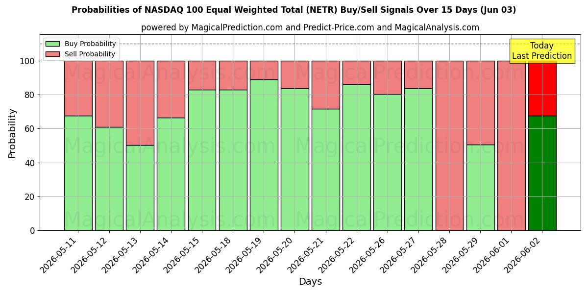 Probabilities of NASDAQ 100 Totale equamente ponderato (NETR) Buy/Sell Signals Using Several AI Models Over 5 Days (03 Jun) 