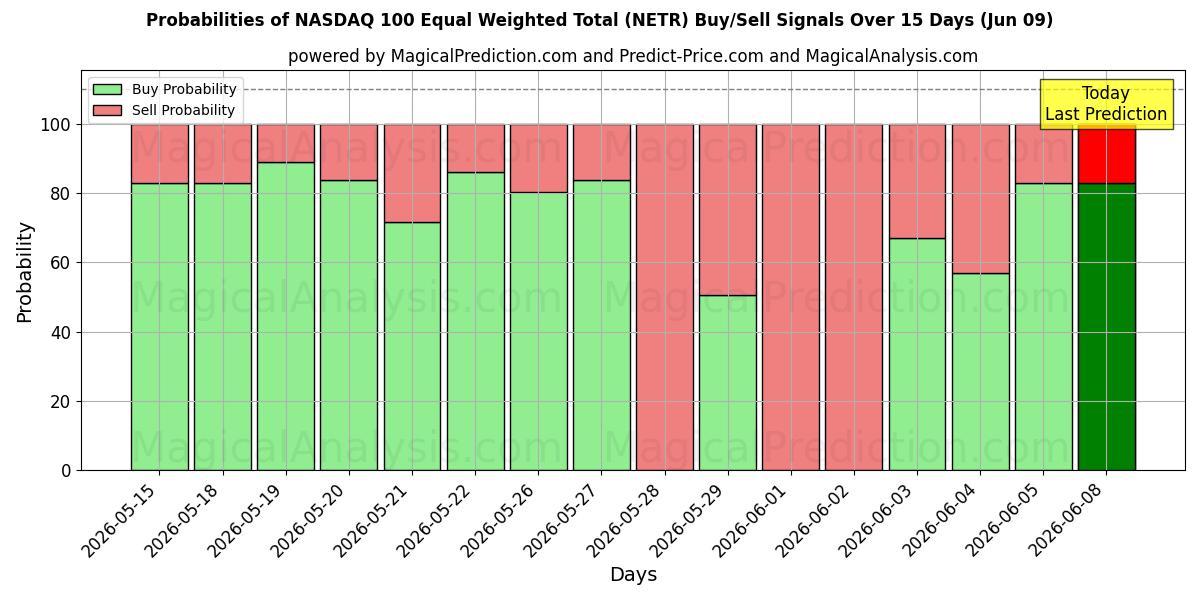 Probabilities of NASDAQ 100 Total ponderado igual (NETR) Buy/Sell Signals Using Several AI Models Over 5 Days (09 Jun) 