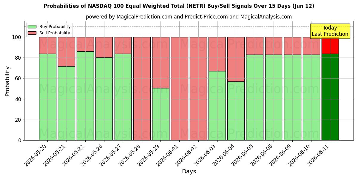 Probabilities of NASDAQ 100 Equal Weighted Total (NETR) Buy/Sell Signals Using Several AI Models Over 5 Days (12 Jun) 
