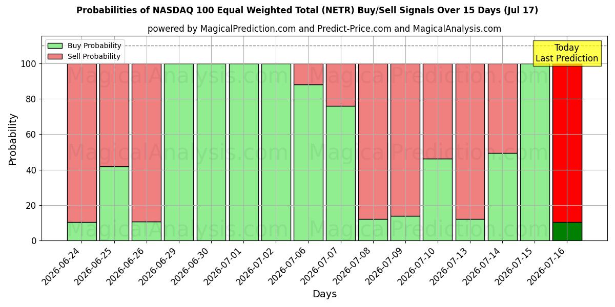 Probabilities of Total ponderado igual del NASDAQ 100 (NETR) Buy/Sell Signals Using Several AI Models Over 5 Days (17 Jul) 