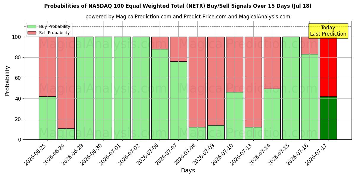 Probabilities of NASDAQ 100 مجموع هم وزن (NETR) Buy/Sell Signals Using Several AI Models Over 5 Days (18 Jul) 