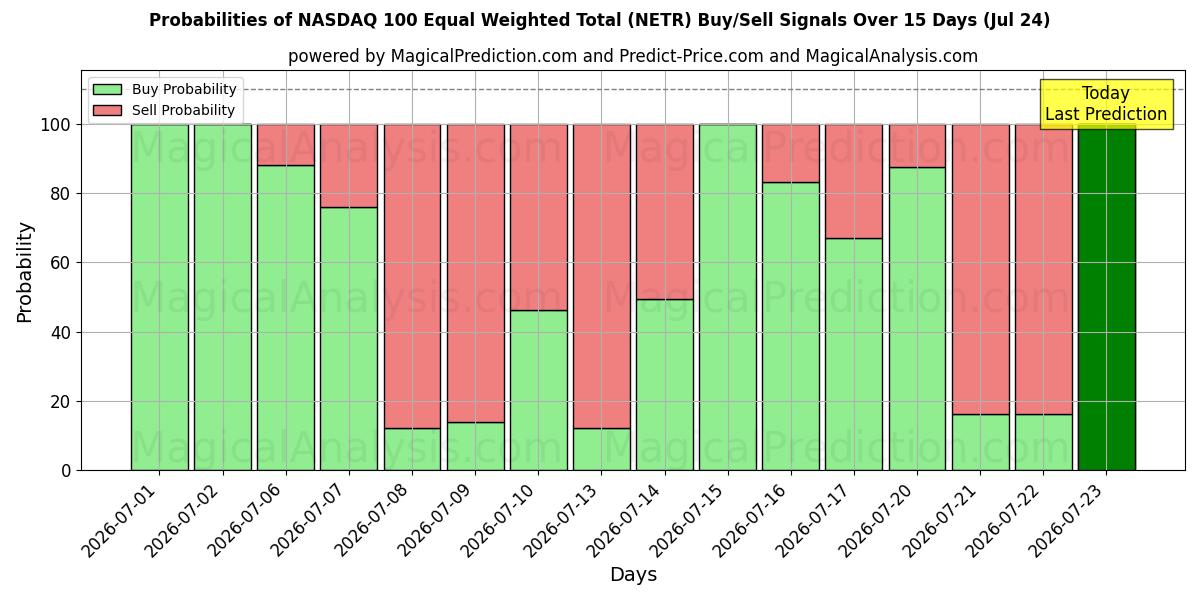 Probabilities of NASDAQ 100 Total ponderado igual (NETR) Buy/Sell Signals Using Several AI Models Over 5 Days (24 Jul) 