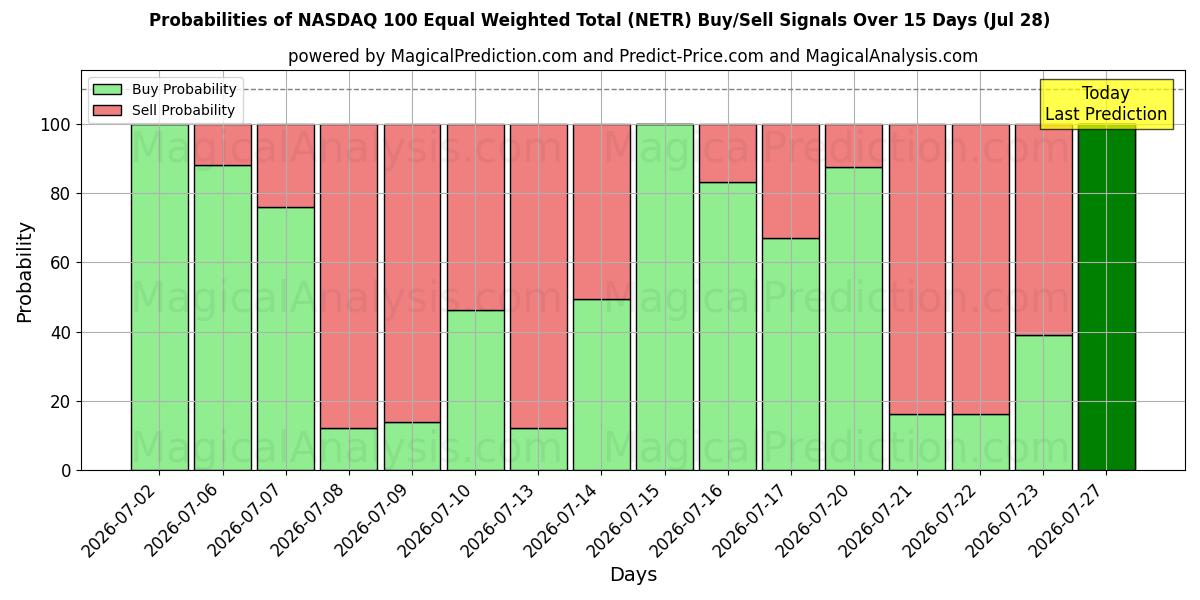 Probabilities of NASDAQ 100 均等加重合計 (NETR) Buy/Sell Signals Using Several AI Models Over 5 Days (28 Jul) 