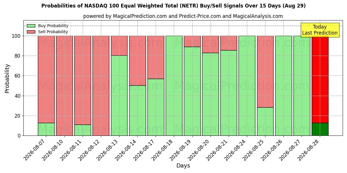 Probabilities of Total ponderado igual del NASDAQ 100 (NETR) Buy/Sell Signals Using Several AI Models Over 5 Days (28 Aug) 