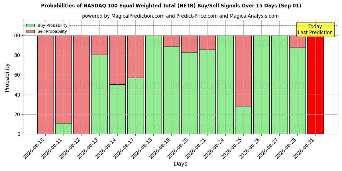 Probabilities of NASDAQ 100 Totale equamente ponderato (NETR) Buy/Sell Signals Using Several AI Models Over 5 Days (01 Sep) 