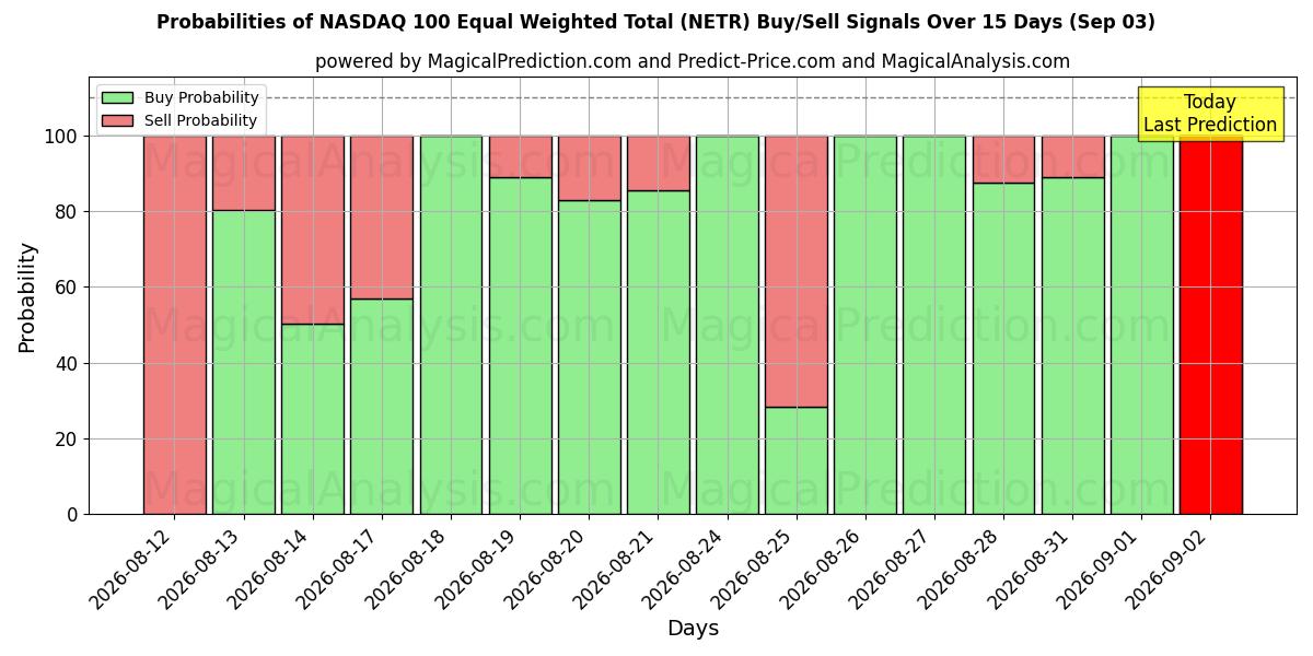 Probabilities of NASDAQ 100 مجموع هم وزن (NETR) Buy/Sell Signals Using Several AI Models Over 5 Days (03 Sep) 