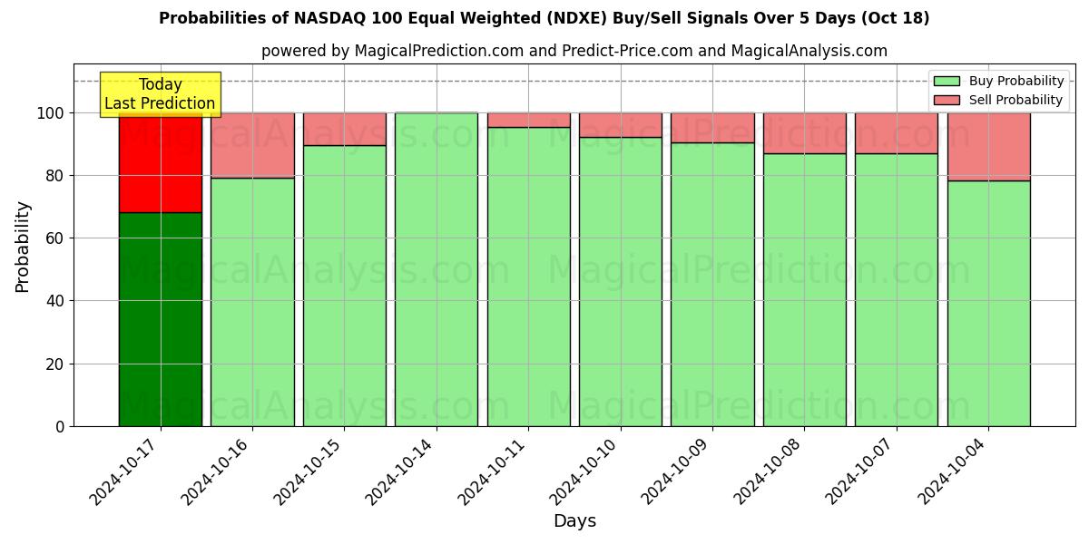 Probabilities of NASDAQ 100 com peso igual (NDXE) Buy/Sell Signals Using Several AI Models Over 5 Days (18 Oct) 