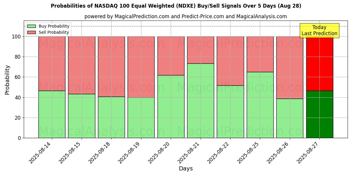 Probabilities of NASDAQ 100 برابر وزن (NDXE) Buy/Sell Signals Using Several AI Models Over 5 Days (28 Aug) 