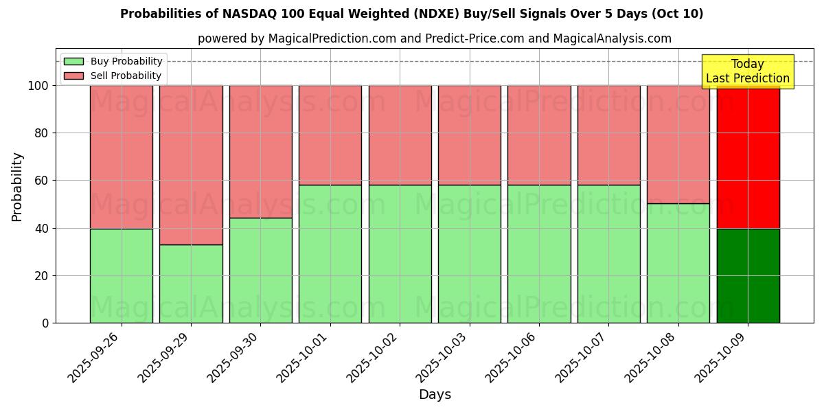 Sjanser for NASDAQ 100 Equal Weighted (NDXE) kjøp/salg signaler med flere AI-modeller over 10 dager (10 Oct) Probabilities of NASDAQ 100 Equal Weighted (NDXE) Buy/Sell Signals Using Several AI Models Over 5 Days (10 Oct)