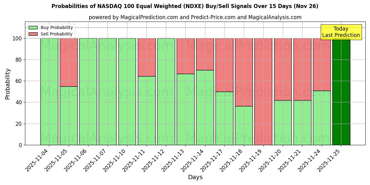 Probabilities of NASDAQ 100 Equal Weighted (NDXE) Buy/Sell Signals Using Several AI Models Over 5 Days (26 Nov) 