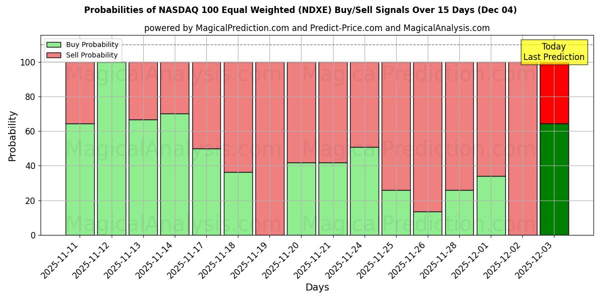 Probabilities of NASDAQ 100 Equal Weighted (NDXE) Buy/Sell Signals Using Several AI Models Over 5 Days (04 Dec) 