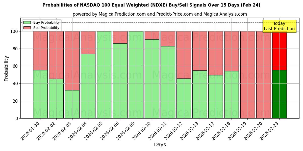 Probabilities of NASDAQ 100 gelijkgewogen (NDXE) Buy/Sell Signals Using Several AI Models Over 5 Days (24 Feb) 