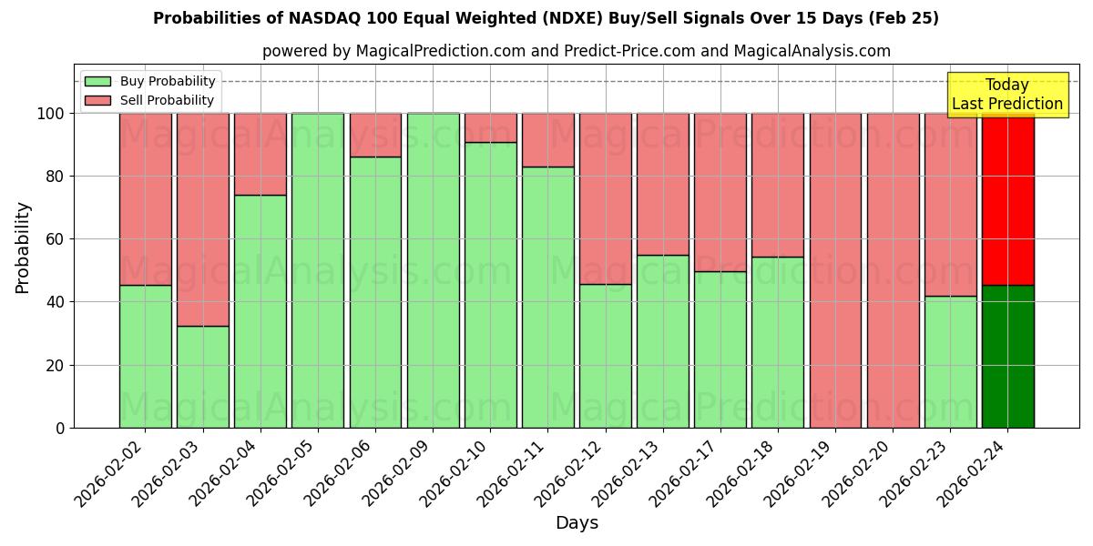 Probabilities of NASDAQ 100 di pari ponderazione (NDXE) Buy/Sell Signals Using Several AI Models Over 5 Days (25 Feb) 