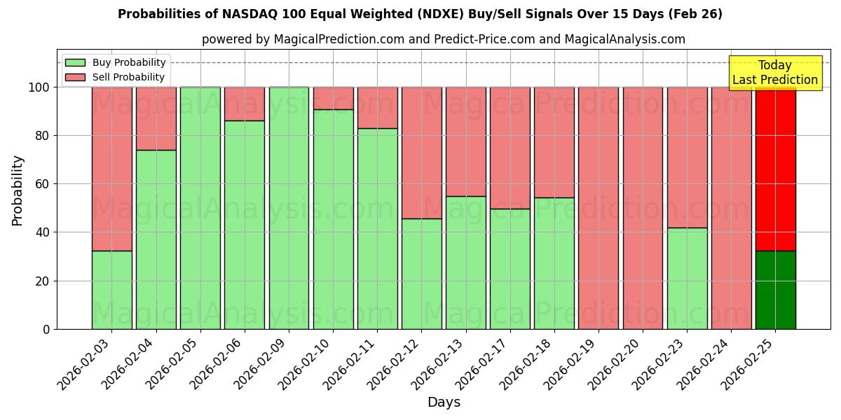 Probabilities of NASDAQ 100 برابر وزن (NDXE) Buy/Sell Signals Using Several AI Models Over 5 Days (26 Feb) 