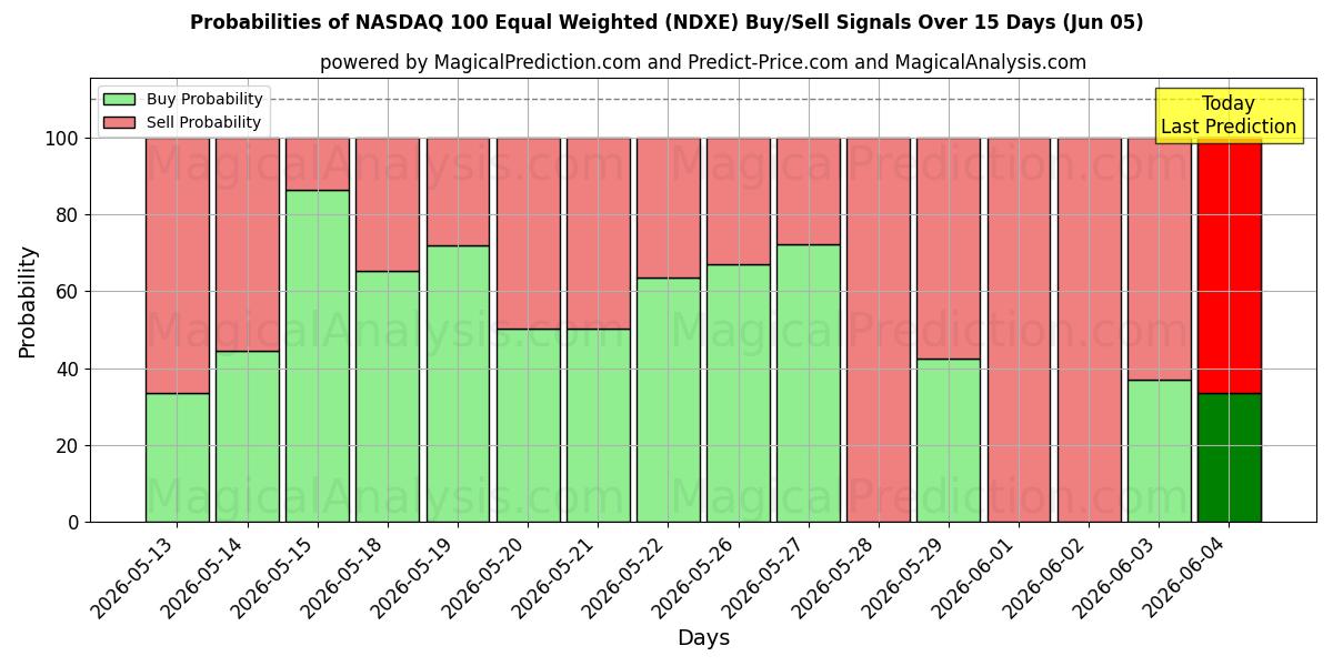 Probabilities of 나스닥 100 동일가중 (NDXE) Buy/Sell Signals Using Several AI Models Over 5 Days (05 Jun) 