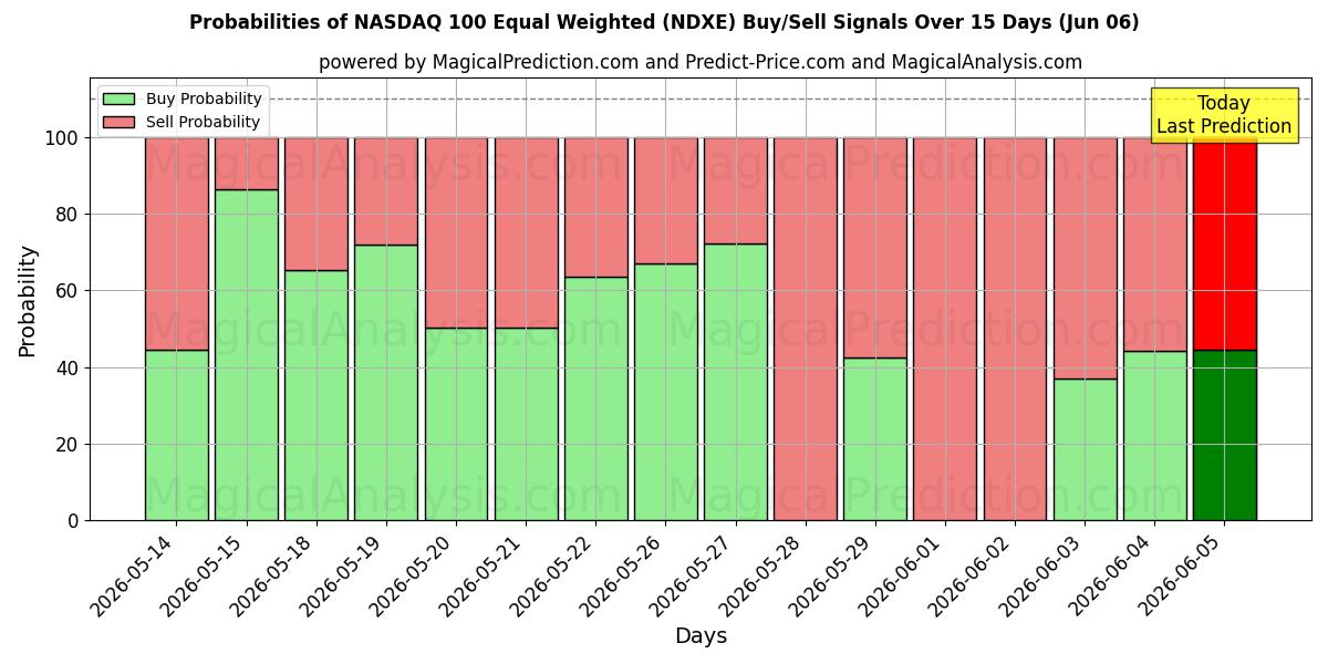Probabilities of NASDAQ 100 gleichgewichtet (NDXE) Buy/Sell Signals Using Several AI Models Over 5 Days (06 Jun) 