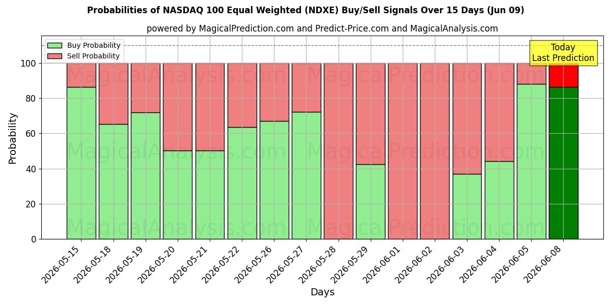 Probabilities of 纳斯达克 100 等权重 (NDXE) Buy/Sell Signals Using Several AI Models Over 5 Days (09 Jun) 