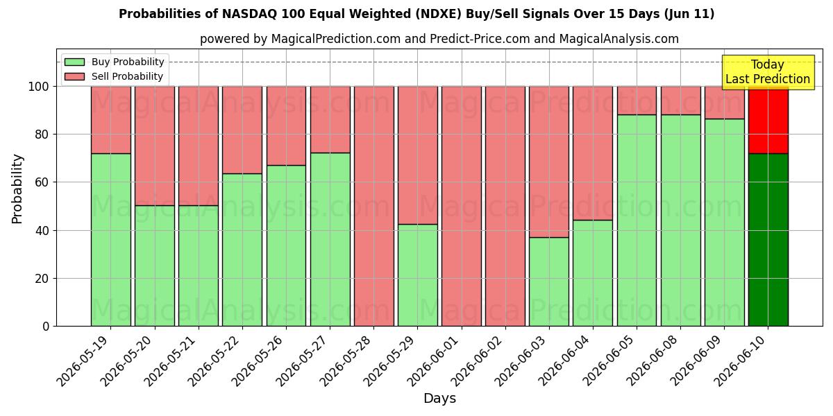 Probabilities of NASDAQ 100 Equal Weighted (NDXE) Buy/Sell Signals Using Several AI Models Over 5 Days (11 Jun) 