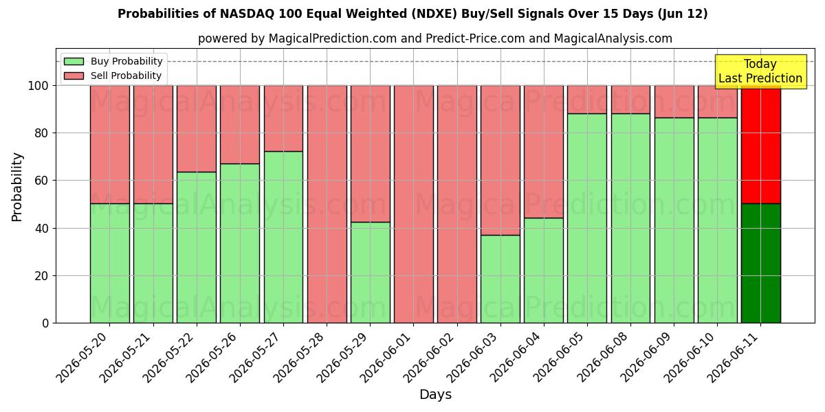 Probabilities of NASDAQ 100 برابر وزن (NDXE) Buy/Sell Signals Using Several AI Models Over 5 Days (12 Jun) 