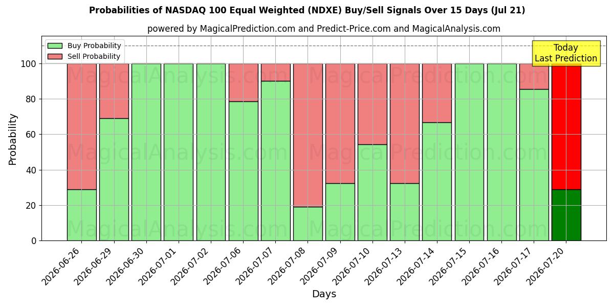 Probabilities of 나스닥 100 동일가중 (NDXE) Buy/Sell Signals Using Several AI Models Over 5 Days (21 Jul) 