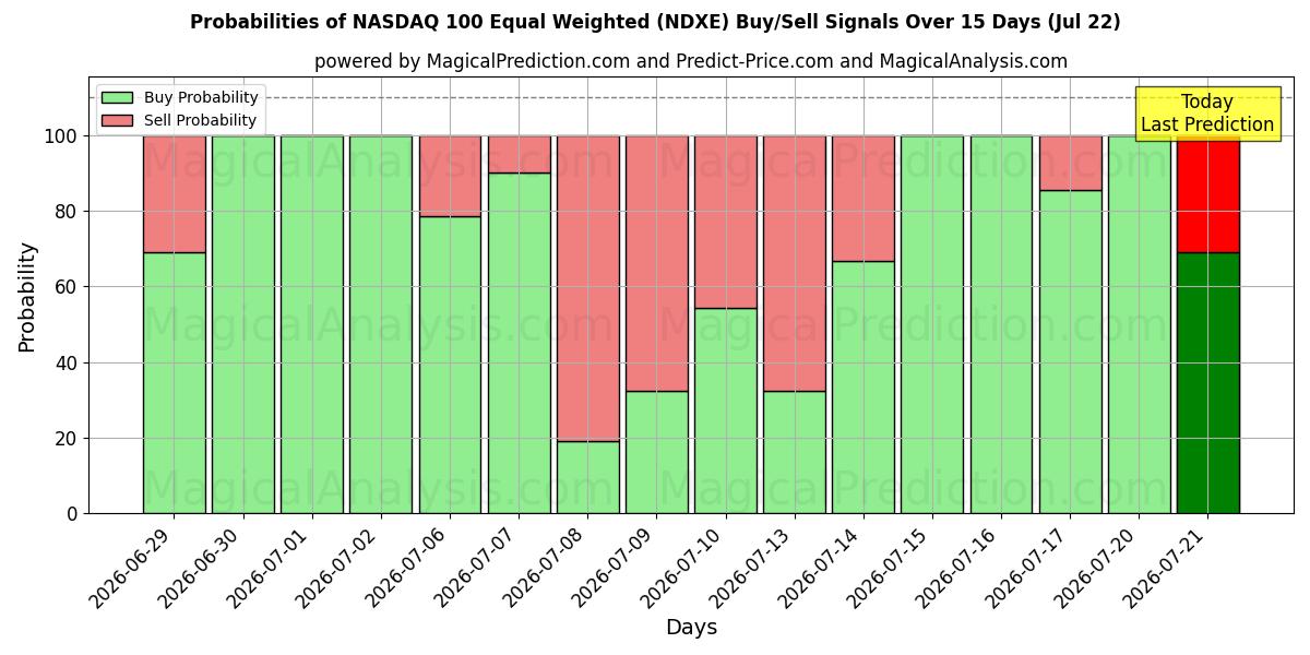 Probabilities of NASDAQ 100 com peso igual (NDXE) Buy/Sell Signals Using Several AI Models Over 5 Days (22 Jul) 