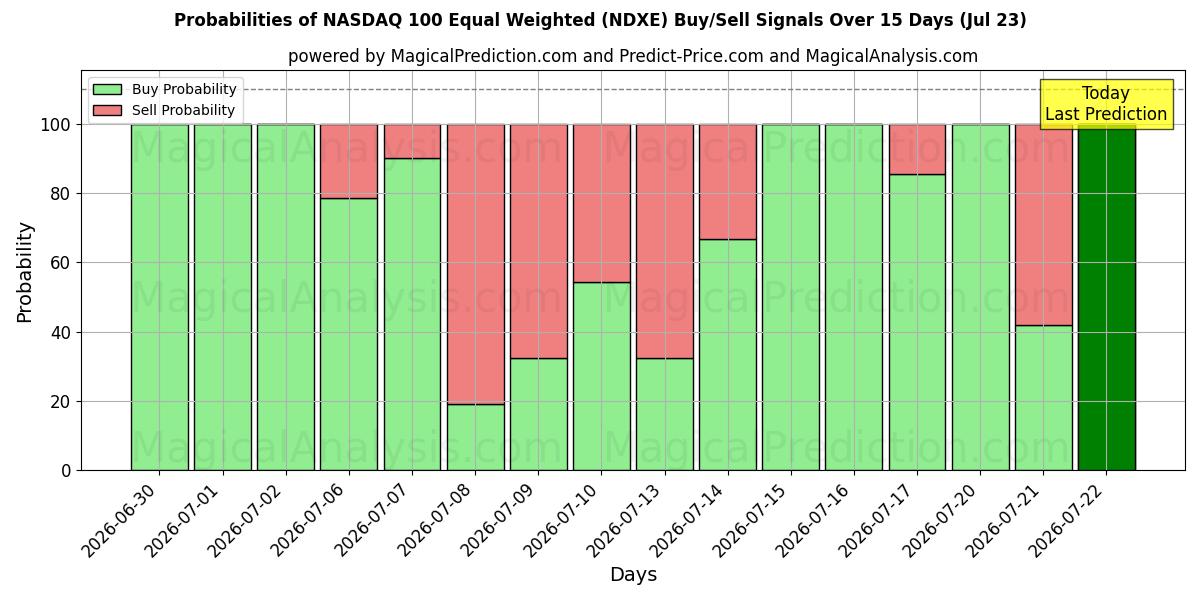 Probabilities of NASDAQ 100 gelijkgewogen (NDXE) Buy/Sell Signals Using Several AI Models Over 5 Days (23 Jul) 