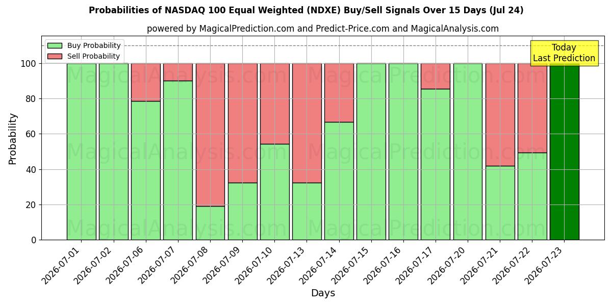 Probabilities of 纳斯达克 100 等权重 (NDXE) Buy/Sell Signals Using Several AI Models Over 5 Days (24 Jul) 