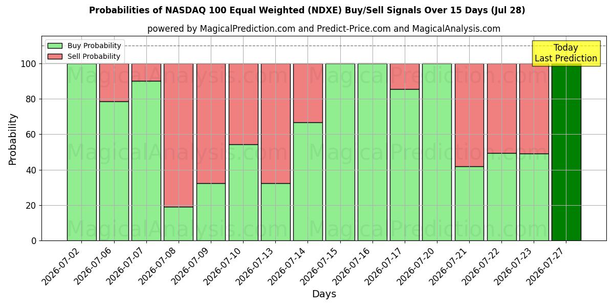 Probabilities of Равновзвешенные индексы NASDAQ 100 (NDXE) Buy/Sell Signals Using Several AI Models Over 5 Days (28 Jul) 