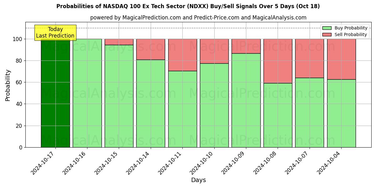 Probabilities of NASDAQ 100 Ex sector tecnológico (NDXX) Buy/Sell Signals Using Several AI Models Over 5 Days (18 Oct) 