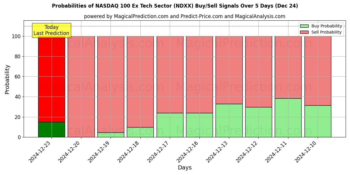 Probabilities of NASDAQ 100 Ex Tech Sector (NDXX) Buy/Sell Signals Using Several AI Models Over 5 Days (24 Dec) 