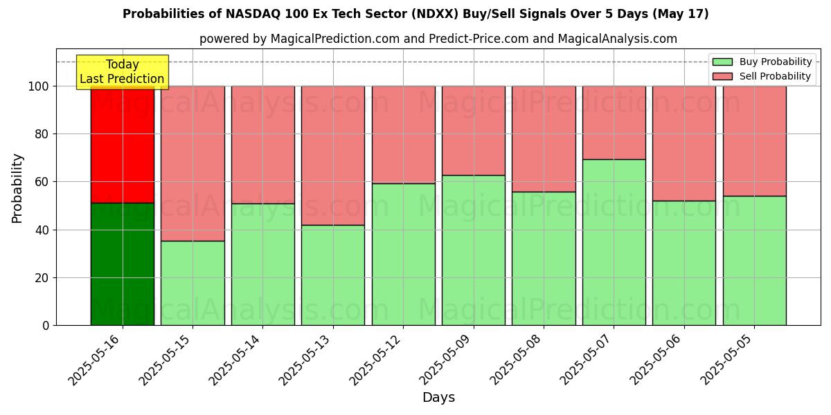 Probabilities of NASDAQ 100 Ex Tech Sector (NDXX) Buy/Sell Signals Using Several AI Models Over 5 Days (17 May) 