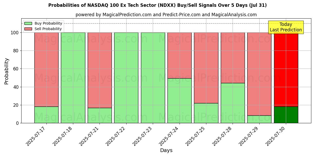 Probabilities of NASDAQ 100 Eski Teknoloji Sektörü (NDXX) Buy/Sell Signals Using Several AI Models Over 5 Days (31 Jul) 