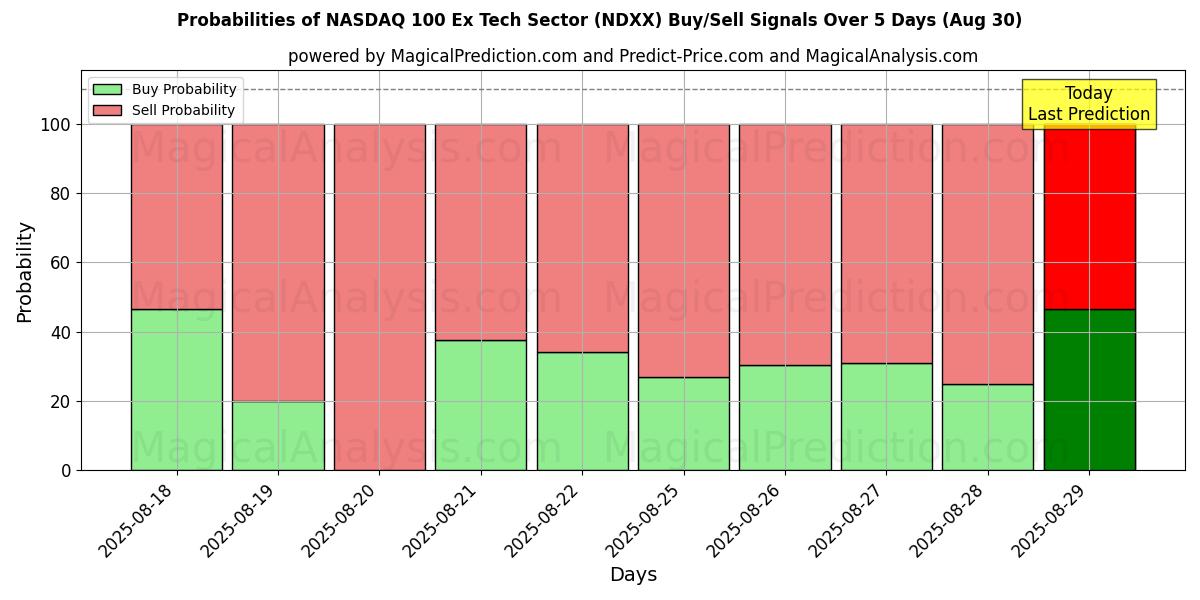 Probabilities of NASDAQ 100 Ex Tech Sector (NDXX) Buy/Sell Signals Using Several AI Models Over 5 Days (29 Aug) 